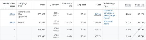 I will setup manage optimize google ads, adwords campaigns